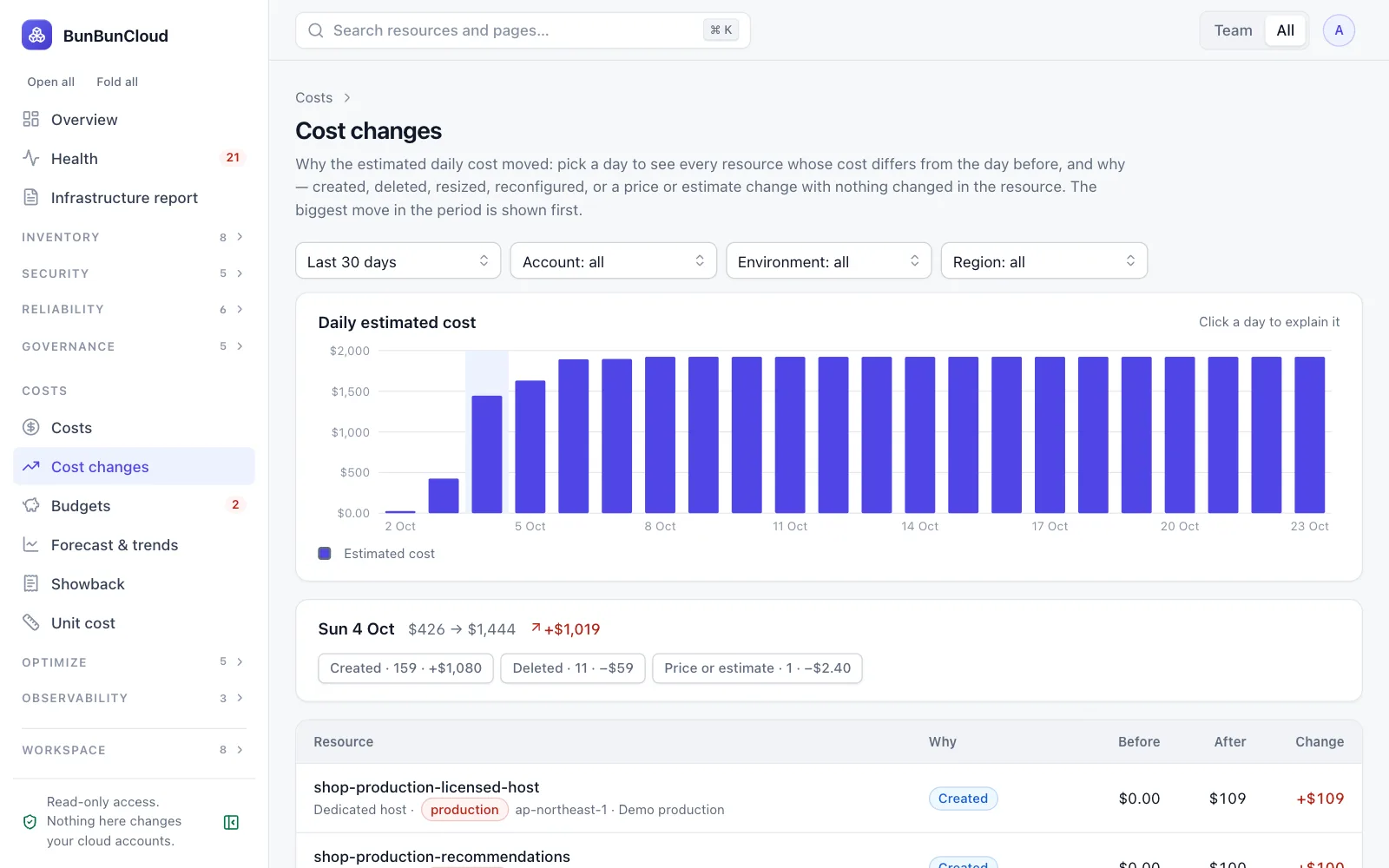 Cost changes, resource by resource